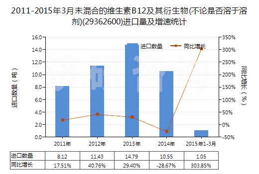 2011-2015年3月未混合的維生素B12及其衍生物(不論是否溶于溶劑)(29362600)進口量及增速統(tǒng)計 2011-2015年3月未混合的維生素B12及其衍生物(不論是否溶于溶劑)(29362600)進口量及增速統(tǒng)計